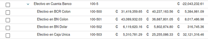 Chart of accounts showing negative balance on parent account