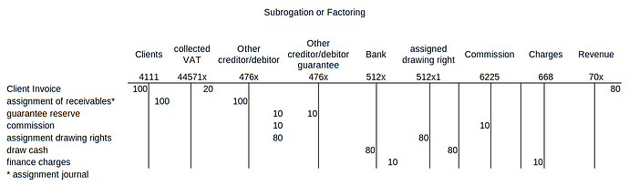 subrogation or factoring
