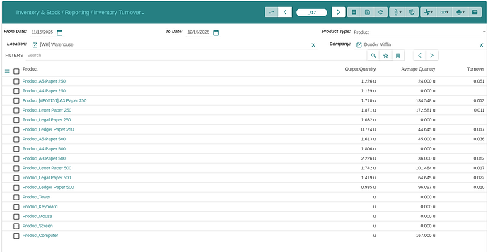Inventory turnover report